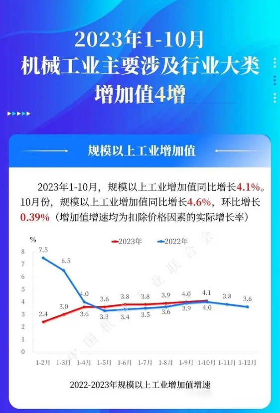 中國機(jī)械工業(yè)發(fā)展報告:2023年1-10月行業(yè)增加值數(shù)據(jù)公布(圖1)